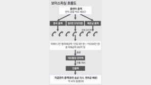 前경찰이 보이스피싱… 2만명 400억대 당해