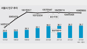 [수도권]평균 연령 39.7세… 서울, 늙어간다