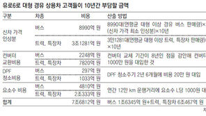 차값 급등에 컨버터 등 유지비용 부담… 운전자 10년간 총 3380만원 더 들어