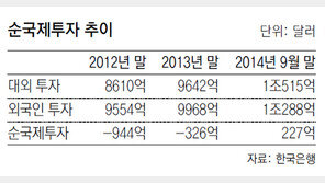 한국, 외국에 갚을 돈보다 받을 돈 많아져