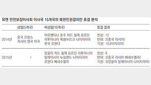 유엔 北인권결의안 찬성 111표 나오자 공동제안국도 놀라