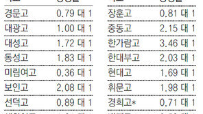 식지않은 자사고 인기… 또 벽 부딪힌 조희연