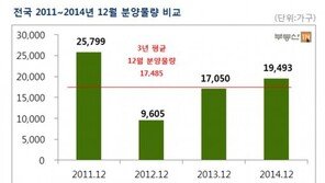 겨울에도 분양 열기는 ‘화끈’…12월 1만9493가구 분양