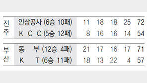 살아난 동부 “천적 KT 꿇어”
