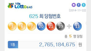 로또625회당첨번호, 1등 당첨자 5명 당첨금은? “1인당 27억원씩”
