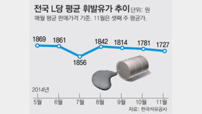 수도권도 ‘1500원대 주유소’ 年內 나올듯