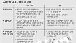 김영란法, 6개월 만에 ‘5전6기’