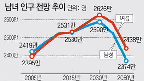 2015년부턴 대한민국에 여성이 많다