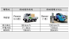 택배용 전기트럭 시범운영 실시, 전국 최초 ‘어떤 효과 있나’
