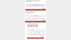 박근혜 대통령 국정수행 지지도 3주연속 상승…50%대 회복