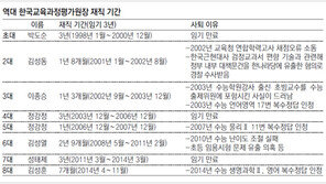 역대 평가원장 8명중 5명 중도하차