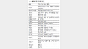 [단독]‘1+3 전형’ 5100명 등록금만 733억… 前現총장 12명 檢송치