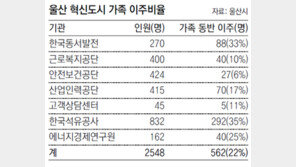 [부산/경남]“휴일만 되면 울산이 텅텅”