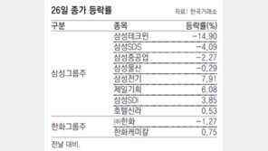 팔리는 삼성테크윈, 개장 직후 하한가