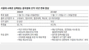 썰렁한 총학 선거 ‘비방전’만 난무
