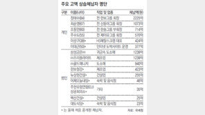 주한EU상의, 세금 35억 안내고 돌연 해산