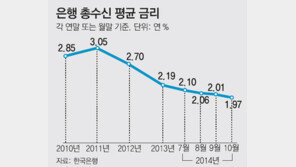 은행 예금이자 사상 첫 1%대
