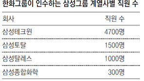 한화로 소속 바뀌는 4개社 삼성맨, 3년간 삼성계열사로 이직 금지