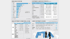 관세 80억달러 절감… 가격 경쟁력 무기로 세계시장 공략