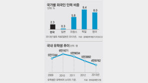 미래 고급人力 외국인 유학생들, 국내 정착 막는 ‘걸림돌’에 분통