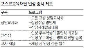 [대구/경북]포스코교육재단, 교사채용때 인성검증에 비중