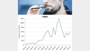 옥스퍼드 선정 올해의 단어 ‘Vape’… 전자담배의 대중화