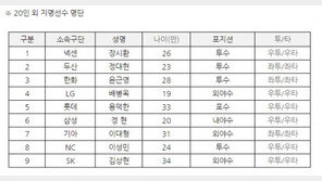 KT위즈 특별지명, 이대형-배병옥-김상현 외 또 누구?