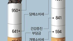 담뱃값 2000원 인상 합의, 정부·여당안 통과…결국 서민증세?