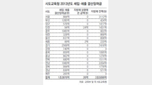 누리과정 쓸 돈 없다는 교육청들, 예산 남아도 빚 안갚아