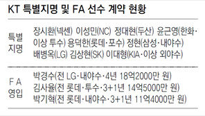 3할타자 이대형 내보낸 김기태… 왜?