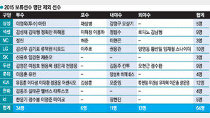 KBO, 보류선수 명단 공시…용병 포함 64명 추가로 빠져