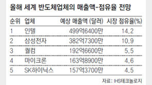 삼성전자 2014년 반도체 매출 382억달러… 인텔과 시장점유율 3.3%P差 역대최저