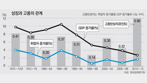 “솥단지 그대론데 숟가락만 늘어”… 현대경제硏 “고용없는 성장에서 성장없는 고용시대로”