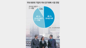 기업 82% “구조적 위기”… 28% “2015년 투자 축소”