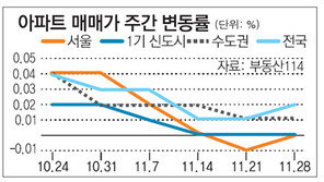 [매매시황]‘부동산 3법’ 국회통과 늦어져 관망세