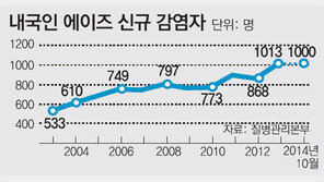 20대가 28% 최다… 에이즈환자 어려져