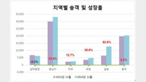 모두투어, 11월 8만명 해외 여행객 송출