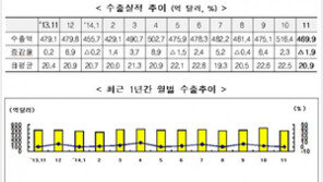 무역규모, 4년 연속 1조 달러 돌파… FTA체결 효과 ‘톡톡’