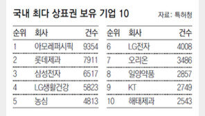 국내 상표권 最多 보유 기업은 ‘아모레퍼시픽’