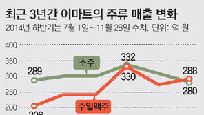 수입맥주가 소주 눌렀다