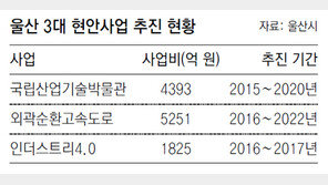 [부산/경남]탄력 받는 울산 ‘3대 현안사업’