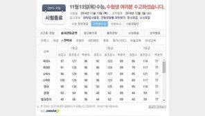 평가원, 수능 등급컷 공개… 수학 B형 만점 받아야 1등급 ‘사상 최초’