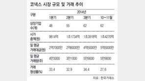코넥스 시장 10곳중 평균 7곳은 거래 없어