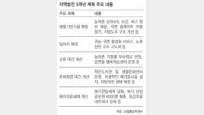 지역발전에 165조 투입… 특화산업 키워 일자리 22만개 창출