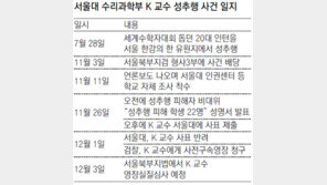 10명 안팎 부적절 접촉 “甲乙관계 적폐 터졌다”