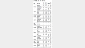 서울대 경영 530점-의예 529점, 고려대 의과 525점 예상