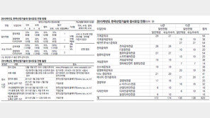 [한국산업기술대]일반 전형은 4개영역, 수능우수자 전형은 3개영역 반영