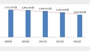70대 이상 노령인구 ‘소화성궤양’ 환자 증가, 5명 중 1명꼴 ‘속쓰림’
