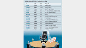 ‘長’보다 2인자… 뒤에 숨어 입김… 더 교묘한 ‘政治 금융’