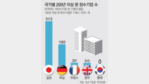 ‘명문 장수기업’ 육성 물거품 되나
